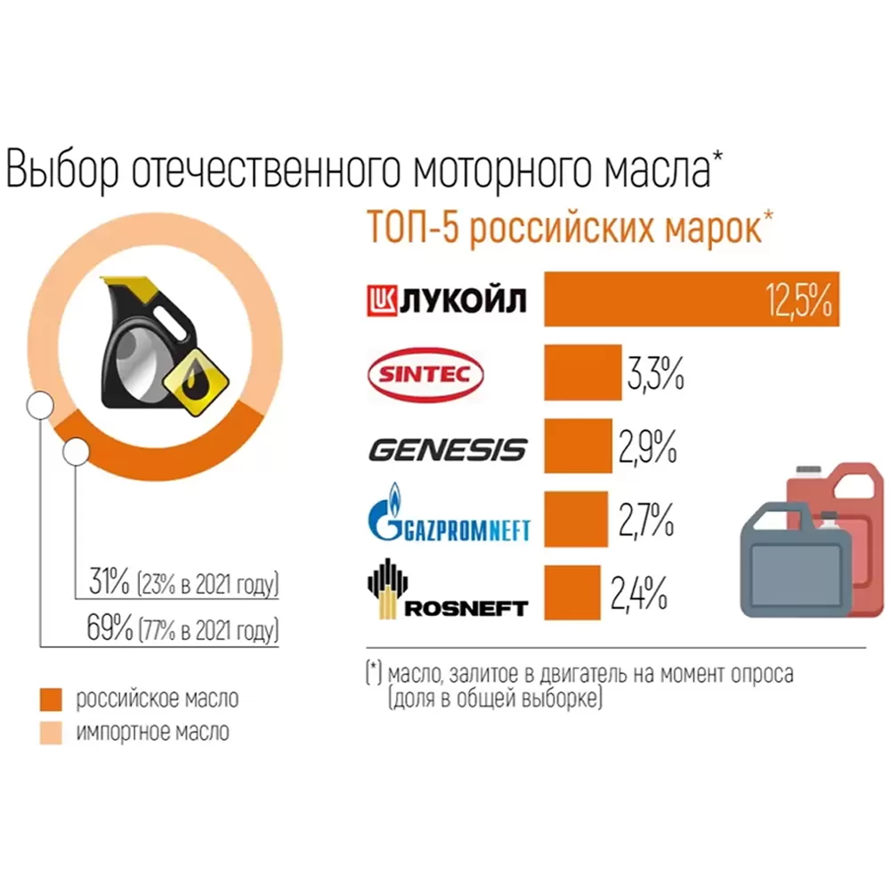 Выбор и покупка автомобильных масел в России в 2024 году